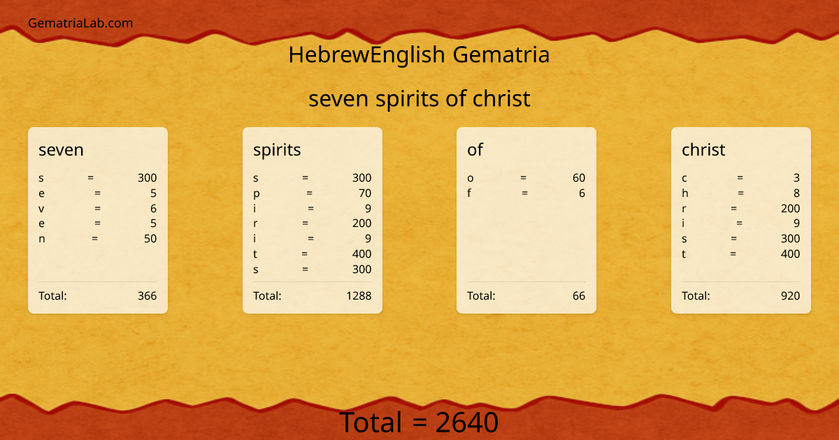seven spirits of christ in hebrewEnglish Gematria